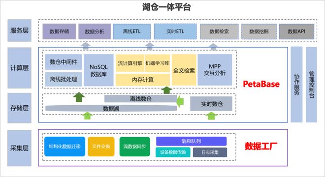 數(shù)據(jù)倉庫、數(shù)據(jù)湖與湖倉一體 核心區(qū)別與應(yīng)用場(chǎng)景