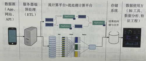 深度學(xué)習(xí)推薦系統(tǒng)的工程實(shí)現(xiàn)概要 數(shù)據(jù)處理與存儲(chǔ)服務(wù)