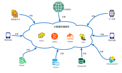 vivo大數(shù)據(jù)日志采集Agent的設(shè)計實踐與數(shù)據(jù)處理存儲服務(wù)解析