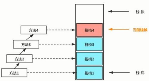 深入理解JVM運行時數(shù)據(jù)區(qū) 變量存儲位置、作用域與數(shù)據(jù)處理服務