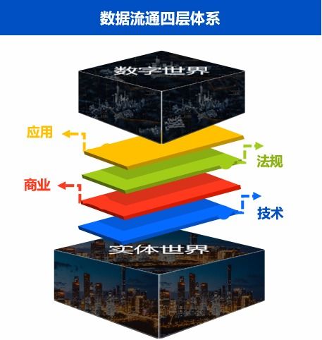 數(shù)據(jù)流通新棋局 國家如何布局數(shù)據(jù)處理與存儲服務