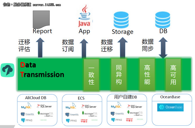 深度解析DTCC 阿里海量數(shù)據(jù)遷移同步的核心架構(gòu)與數(shù)據(jù)處理存儲服務(wù)